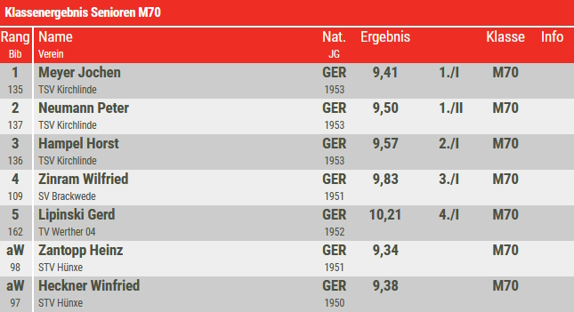 4. März –  FLVW Senioren-Hallenmeisterschaften - Paderborn - Ergebnisliste